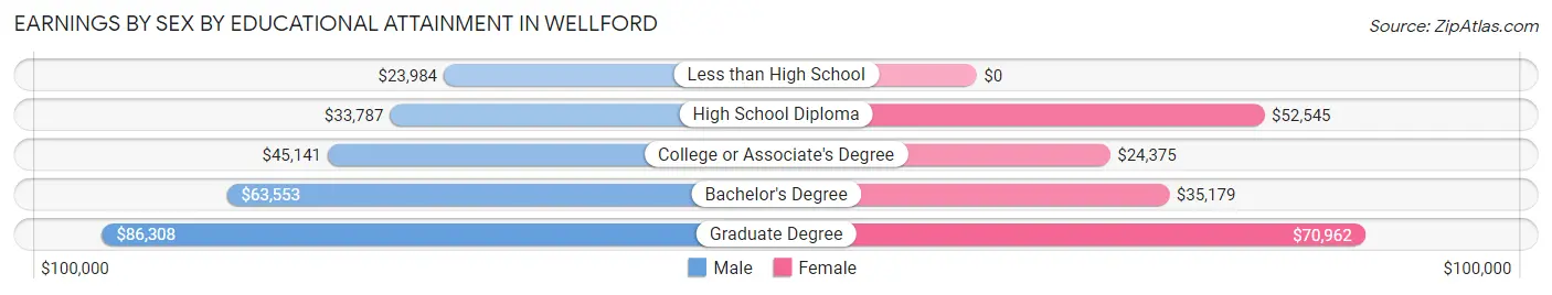 Earnings by Sex by Educational Attainment in Wellford