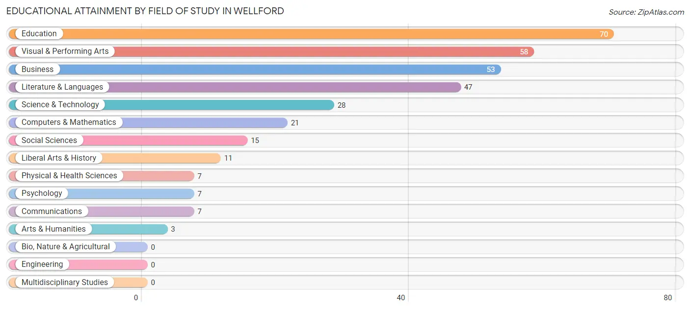 Educational Attainment by Field of Study in Wellford