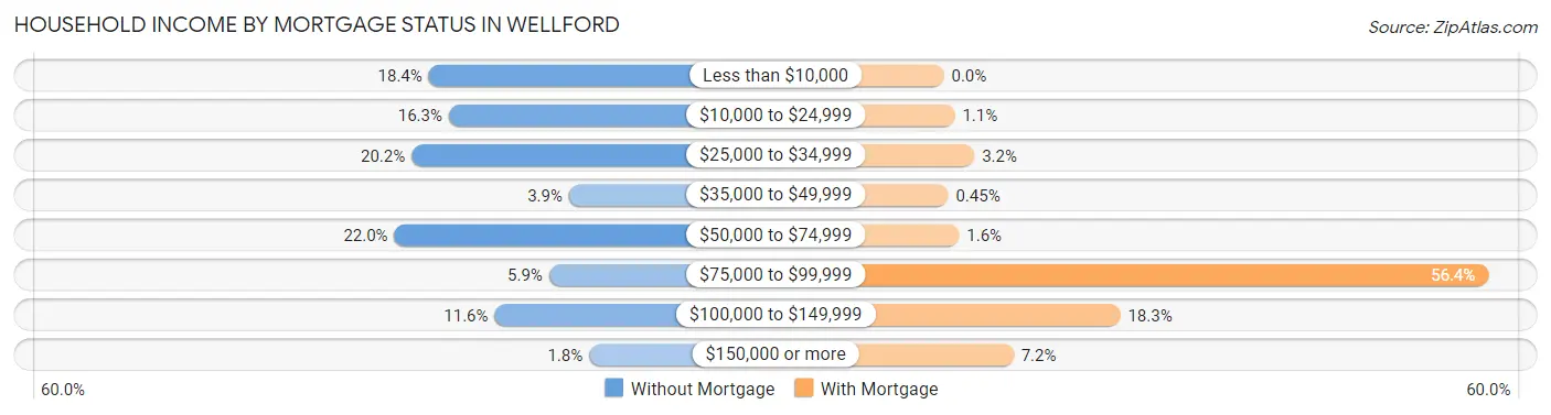 Household Income by Mortgage Status in Wellford