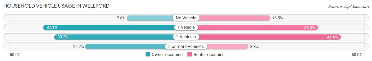 Household Vehicle Usage in Wellford