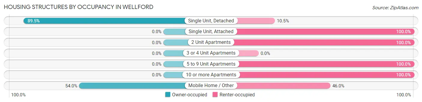 Housing Structures by Occupancy in Wellford
