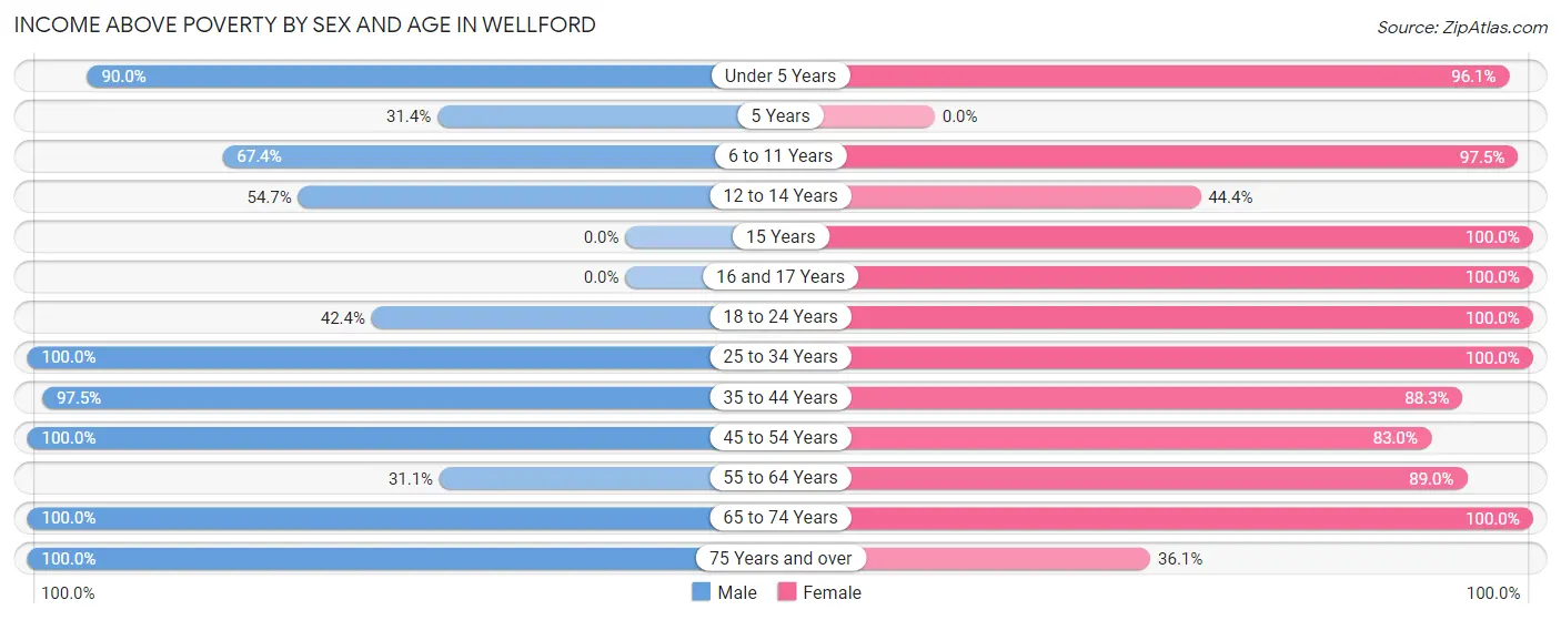 Income Above Poverty by Sex and Age in Wellford