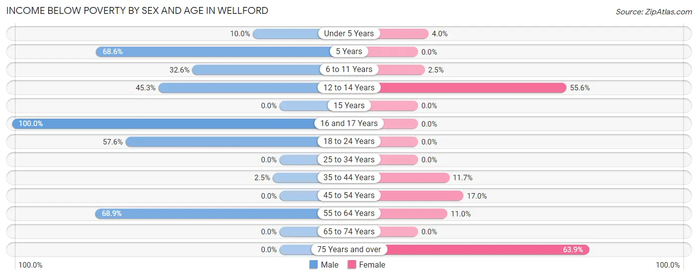 Income Below Poverty by Sex and Age in Wellford
