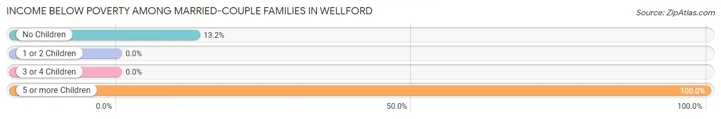 Income Below Poverty Among Married-Couple Families in Wellford