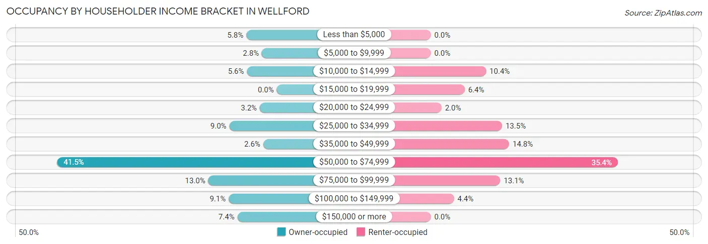 Occupancy by Householder Income Bracket in Wellford