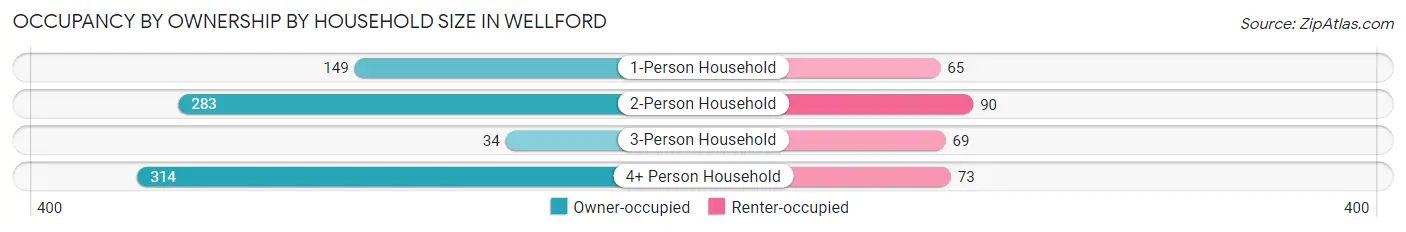 Occupancy by Ownership by Household Size in Wellford