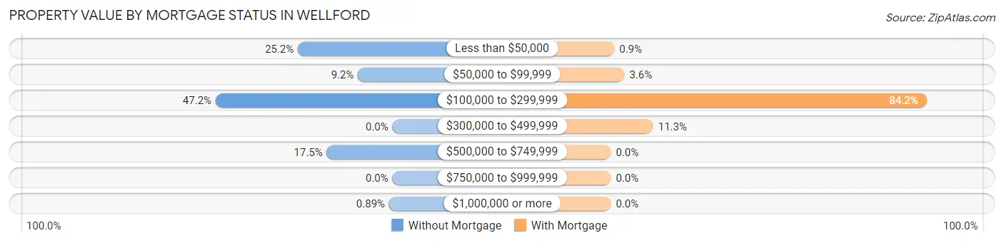 Property Value by Mortgage Status in Wellford