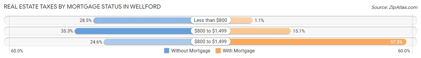 Real Estate Taxes by Mortgage Status in Wellford