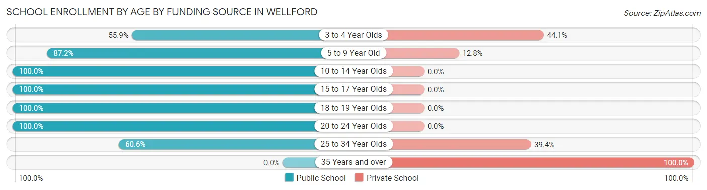 School Enrollment by Age by Funding Source in Wellford