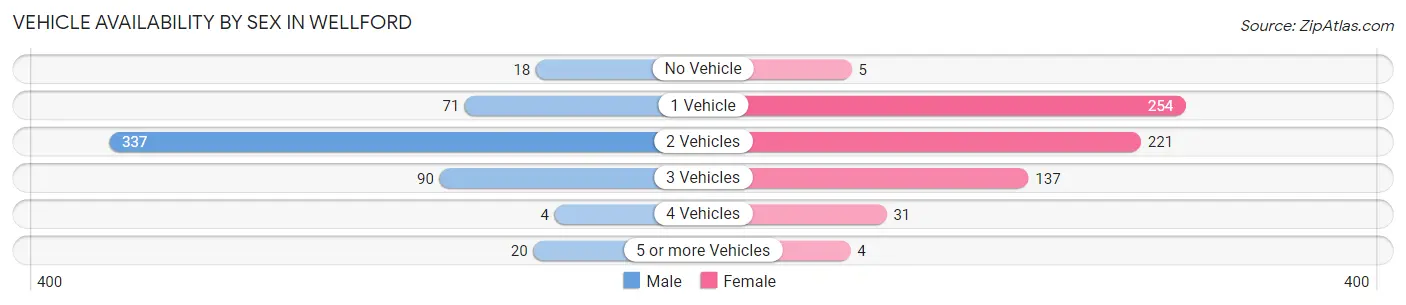 Vehicle Availability by Sex in Wellford