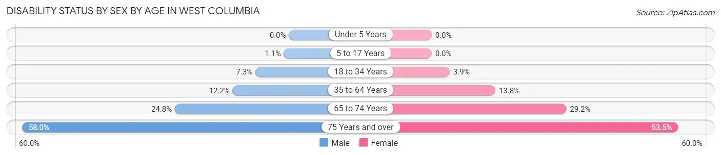 Disability Status by Sex by Age in West Columbia