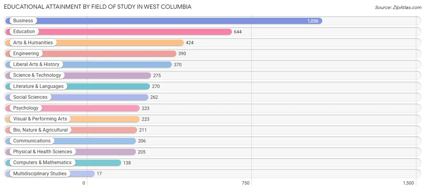 Educational Attainment by Field of Study in West Columbia