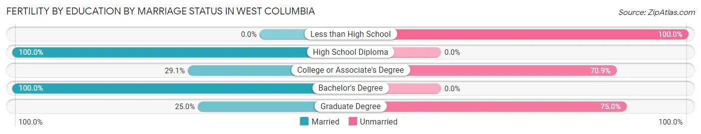 Female Fertility by Education by Marriage Status in West Columbia