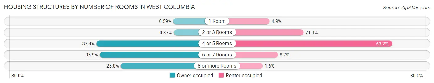 Housing Structures by Number of Rooms in West Columbia