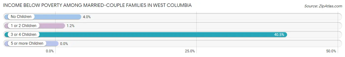 Income Below Poverty Among Married-Couple Families in West Columbia