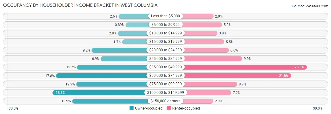 Occupancy by Householder Income Bracket in West Columbia