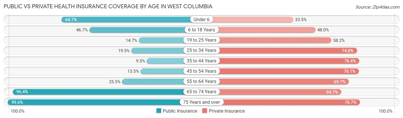 Public vs Private Health Insurance Coverage by Age in West Columbia