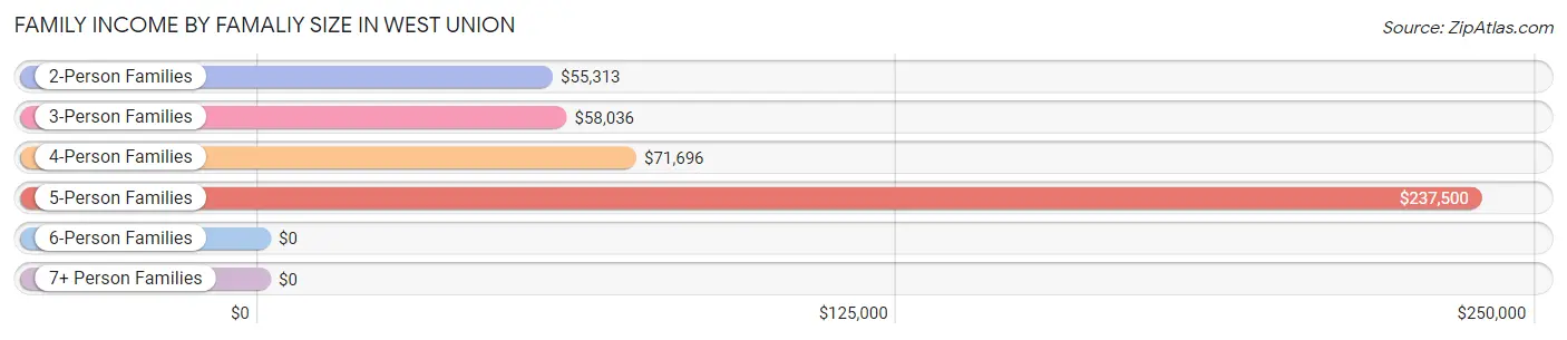 Family Income by Famaliy Size in West Union