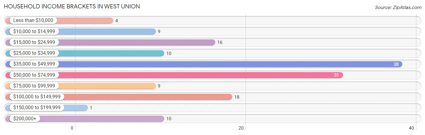 Household Income Brackets in West Union