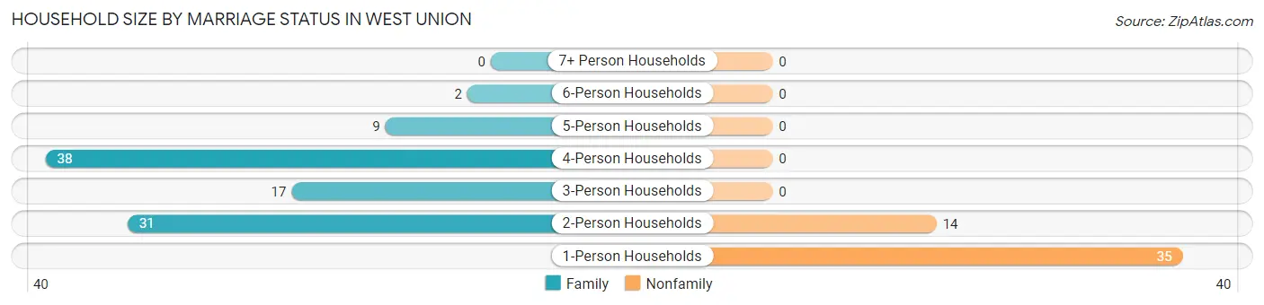 Household Size by Marriage Status in West Union