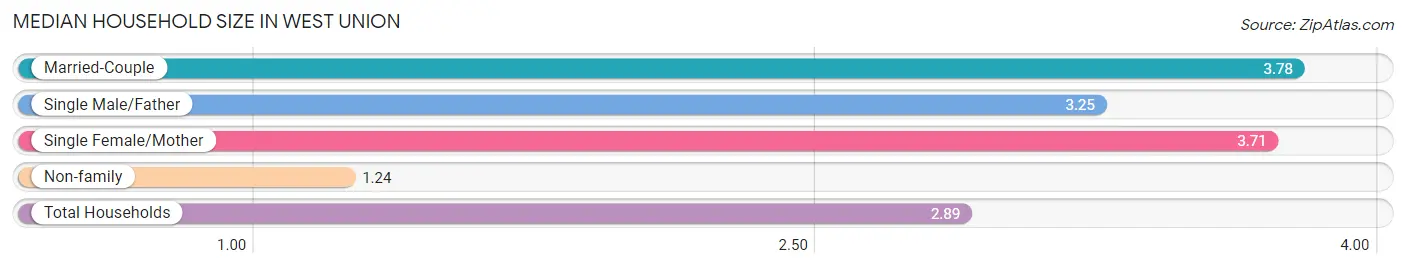 Median Household Size in West Union