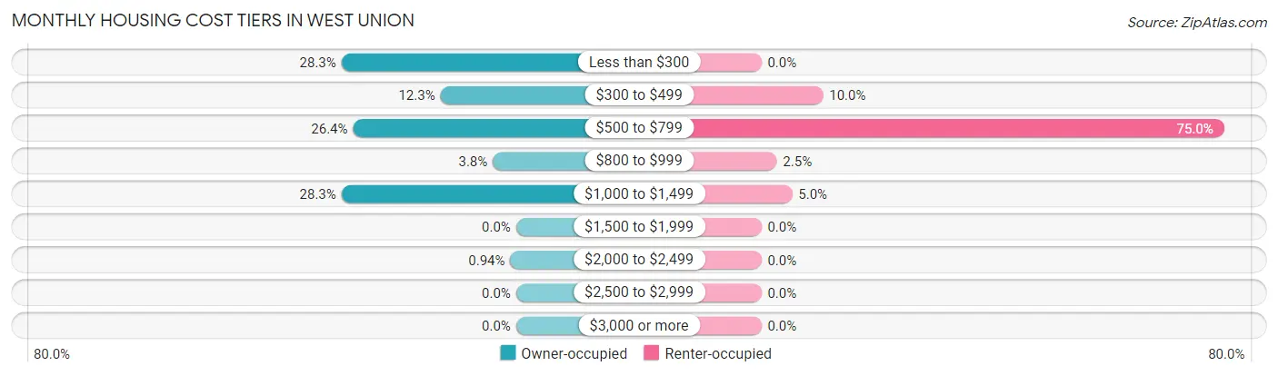 Monthly Housing Cost Tiers in West Union