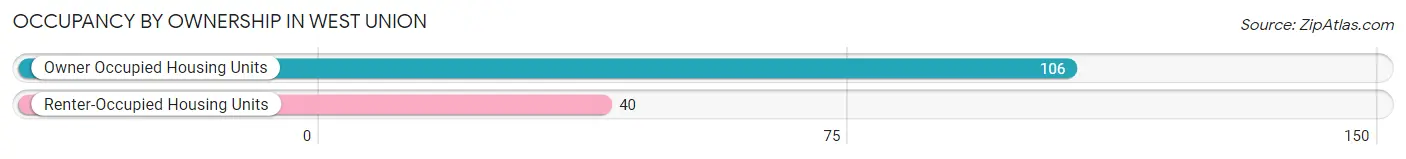 Occupancy by Ownership in West Union