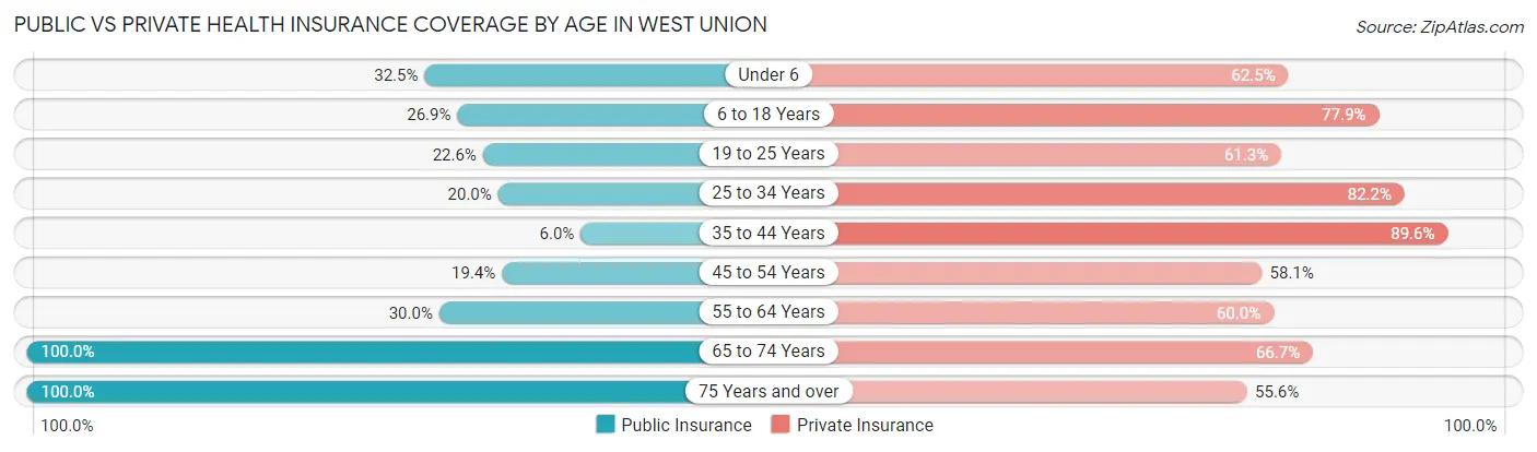 Public vs Private Health Insurance Coverage by Age in West Union