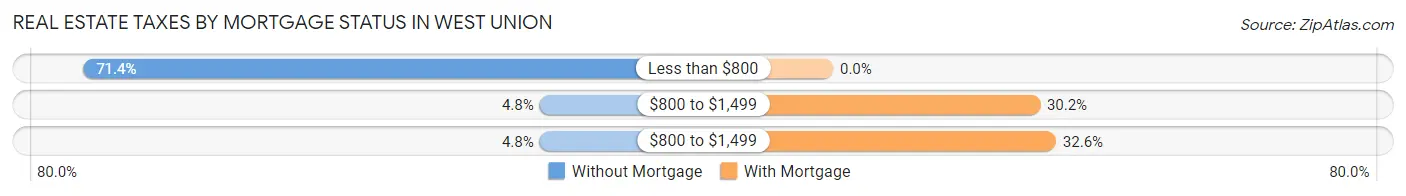 Real Estate Taxes by Mortgage Status in West Union