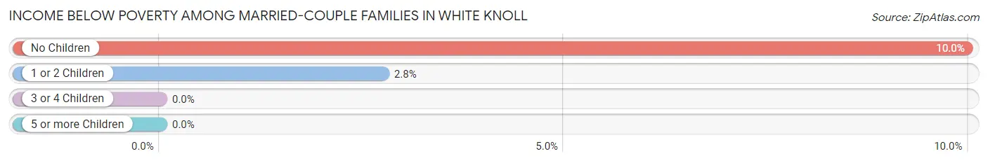 Income Below Poverty Among Married-Couple Families in White Knoll