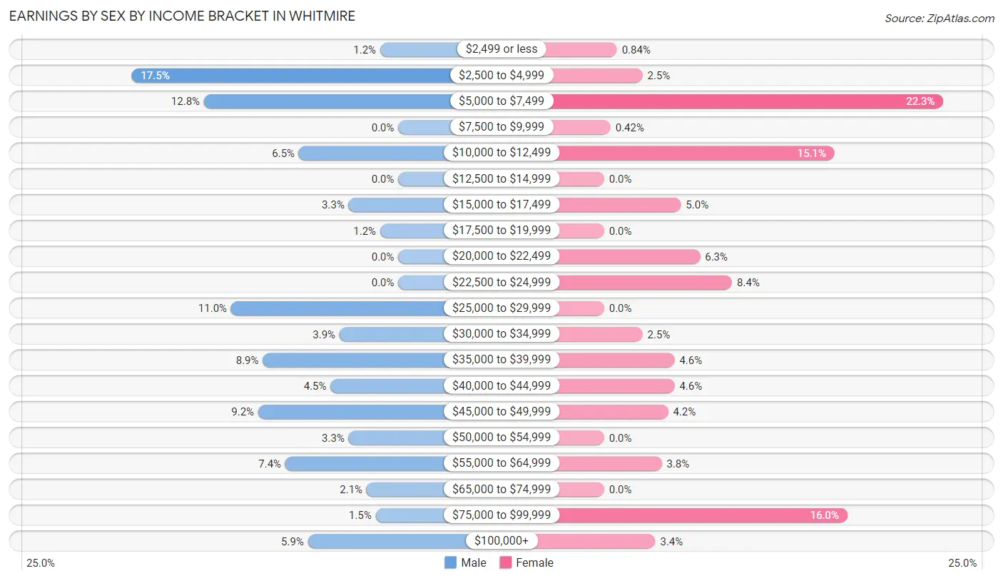 Earnings by Sex by Income Bracket in Whitmire