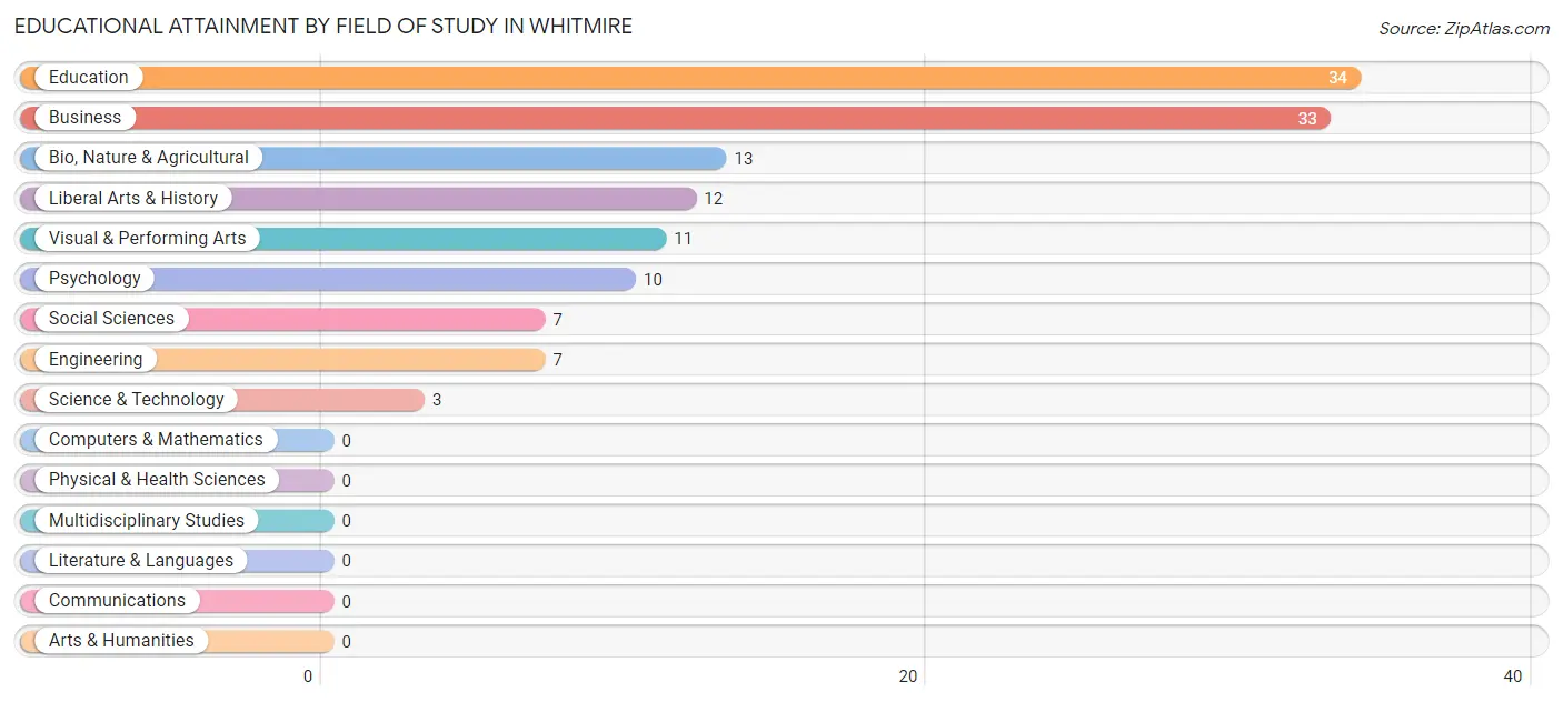 Educational Attainment by Field of Study in Whitmire