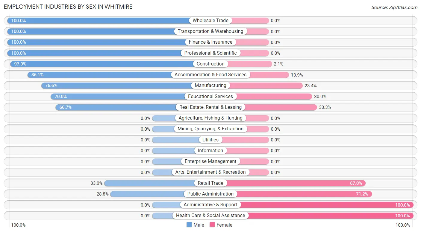 Employment Industries by Sex in Whitmire