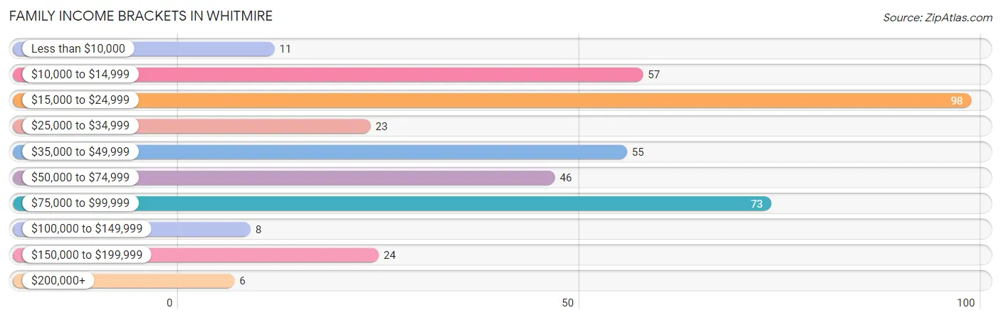 Family Income Brackets in Whitmire