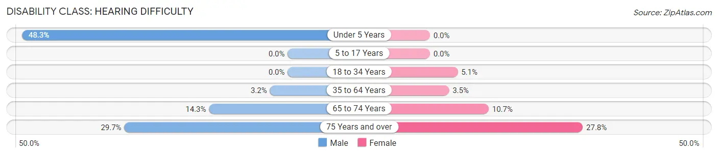 Disability in Whitmire: <span>Hearing Difficulty</span>