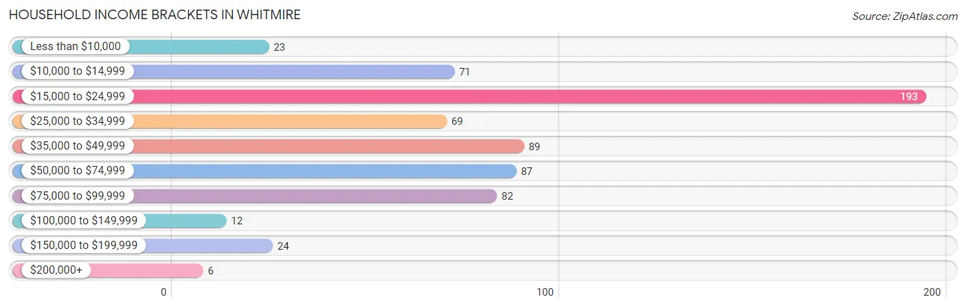 Household Income Brackets in Whitmire