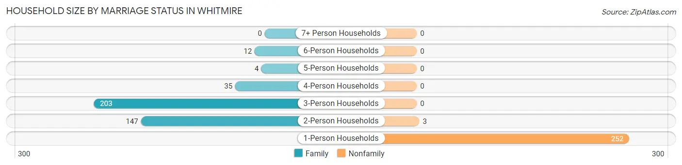 Household Size by Marriage Status in Whitmire