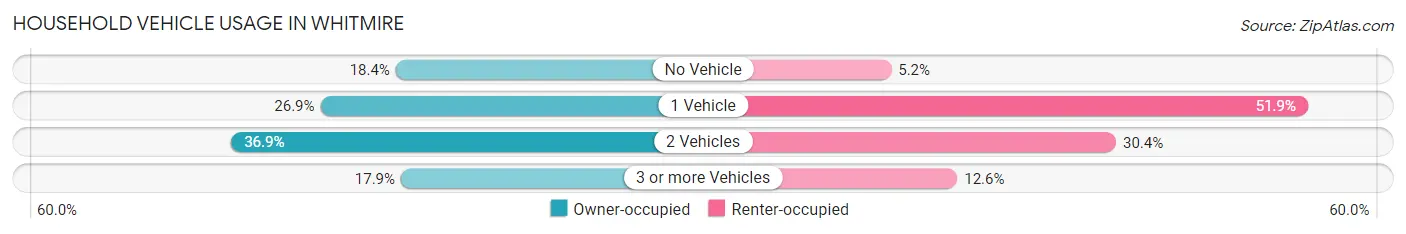 Household Vehicle Usage in Whitmire