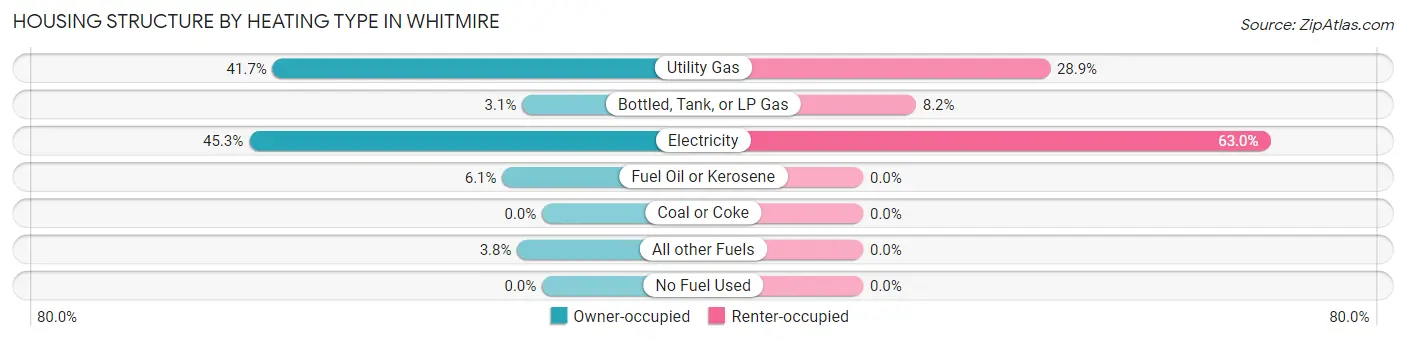 Housing Structure by Heating Type in Whitmire