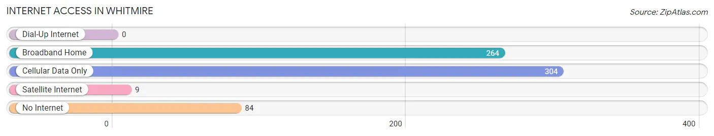 Internet Access in Whitmire