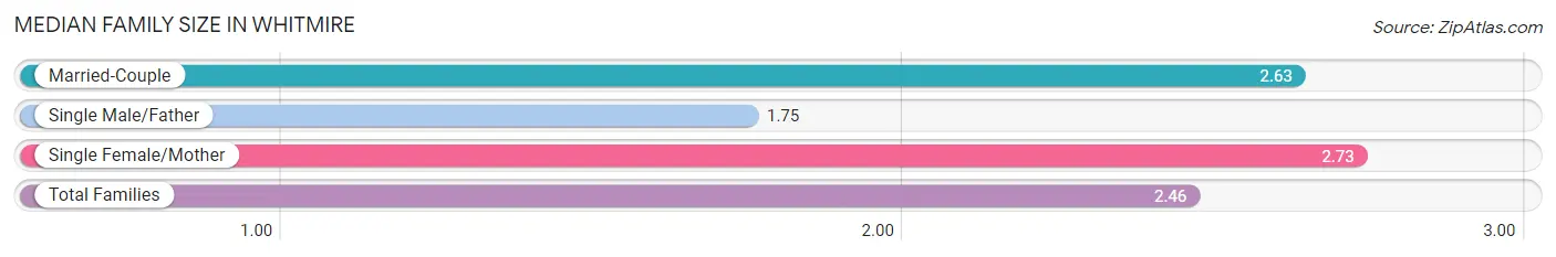 Median Family Size in Whitmire