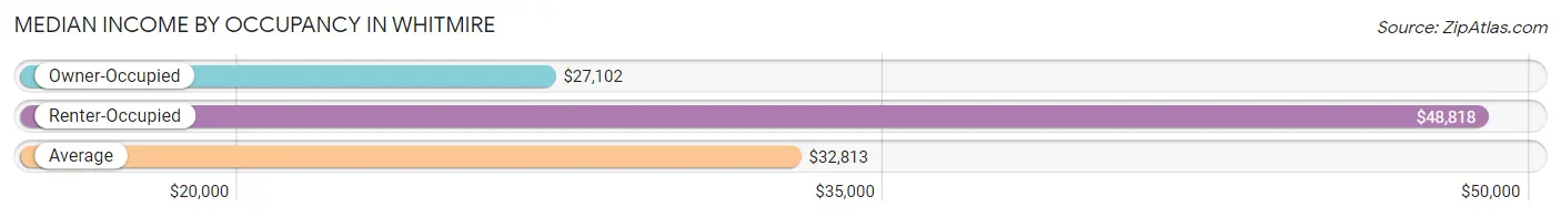 Median Income by Occupancy in Whitmire