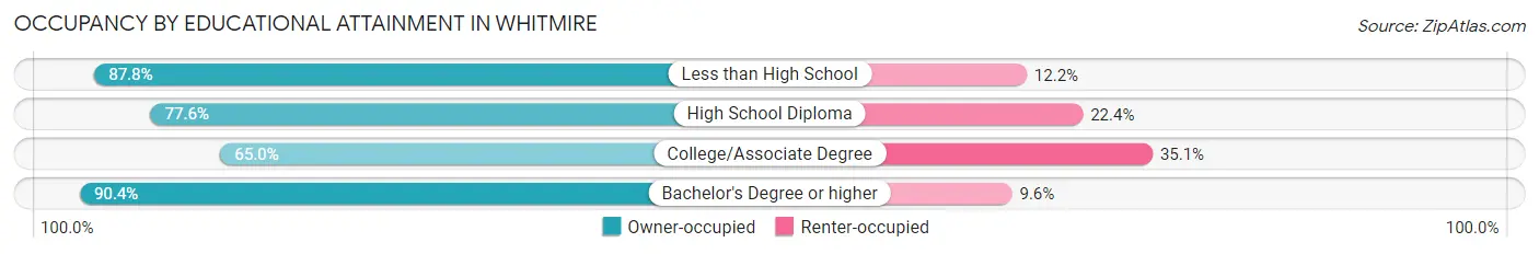 Occupancy by Educational Attainment in Whitmire