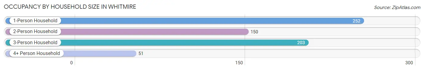 Occupancy by Household Size in Whitmire