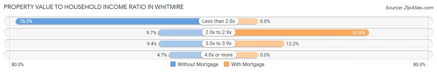 Property Value to Household Income Ratio in Whitmire