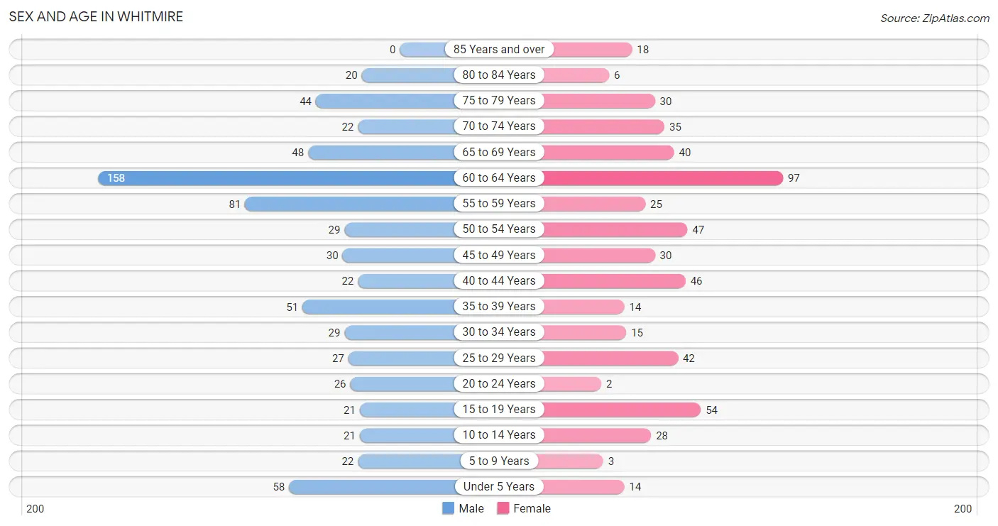 Sex and Age in Whitmire