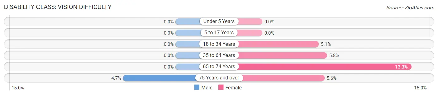 Disability in Whitmire: <span>Vision Difficulty</span>