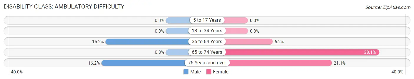 Disability in Whitney: <span>Ambulatory Difficulty</span>