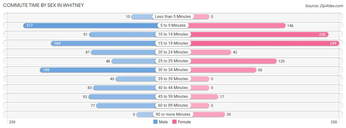 Commute Time by Sex in Whitney