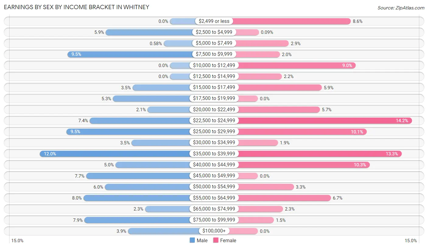 Earnings by Sex by Income Bracket in Whitney